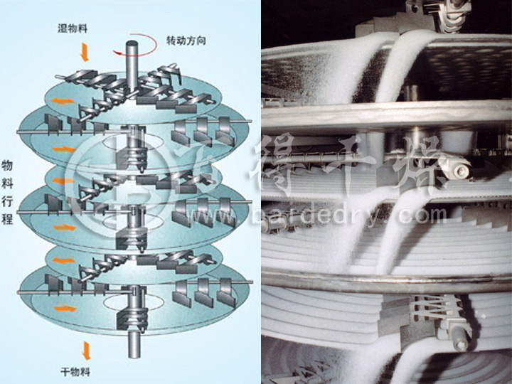 执行器与圆盘干燥机工作原理视频讲解