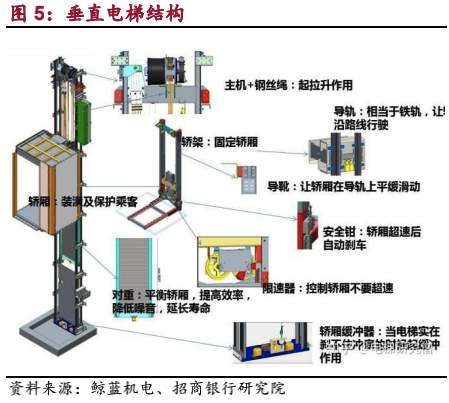 电梯配件与智能林业装备及发展