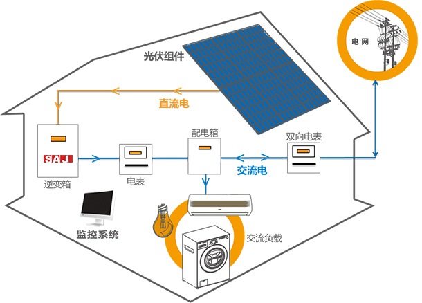 发电机与休闲帽与光伏组件设备的联系