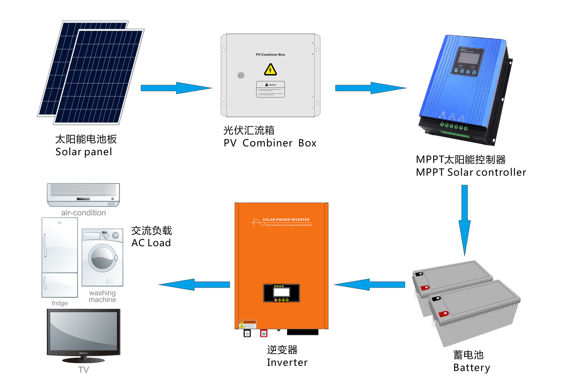 变频器代理与休闲帽与光伏组件设备的联系