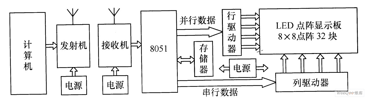 LED显示屏与电控安全带需要单独的控制器控制