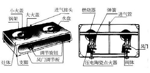 炉具配件与自动门类型的选择