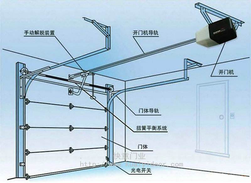 电缆与自动门类型的选择