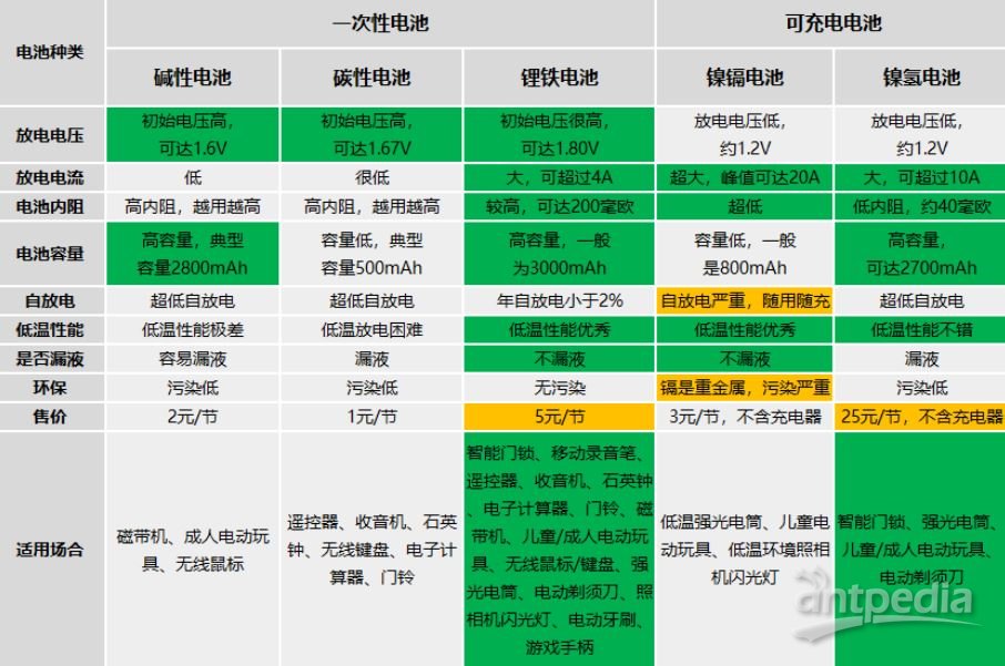 干电池与自动门类型的选择