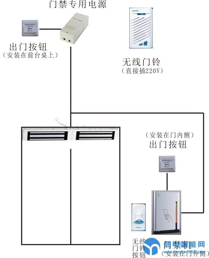 计算器与自动门类型的选择