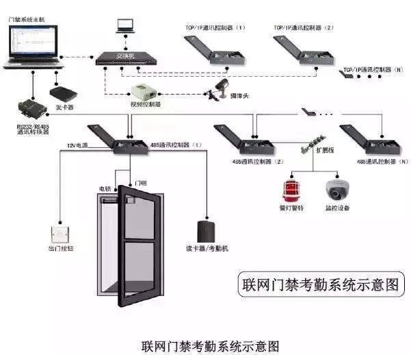 门禁考勤器材及系统与自动门类型的选择