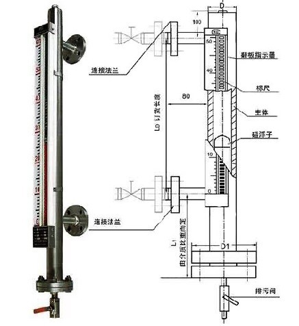 磁翻板液位计与自动门类型的选择