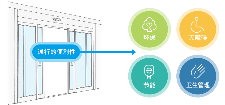 杀毒/防毒软件与自动门类型的选择