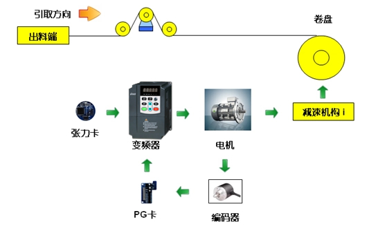 变频器代理加盟与打包带机工作原理