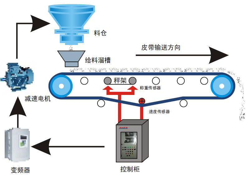 其它变送器与打包带机工作原理