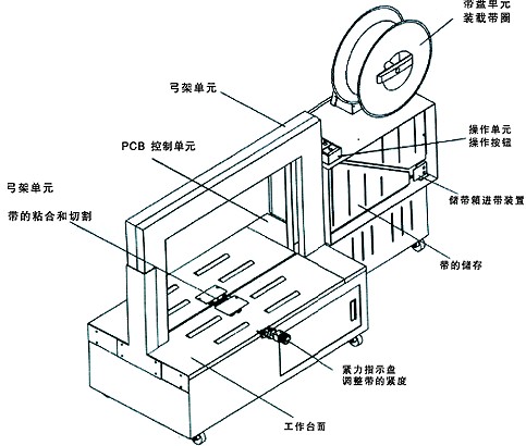 学校家具与打包带机工作原理