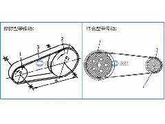 传动带与打包带机工作原理