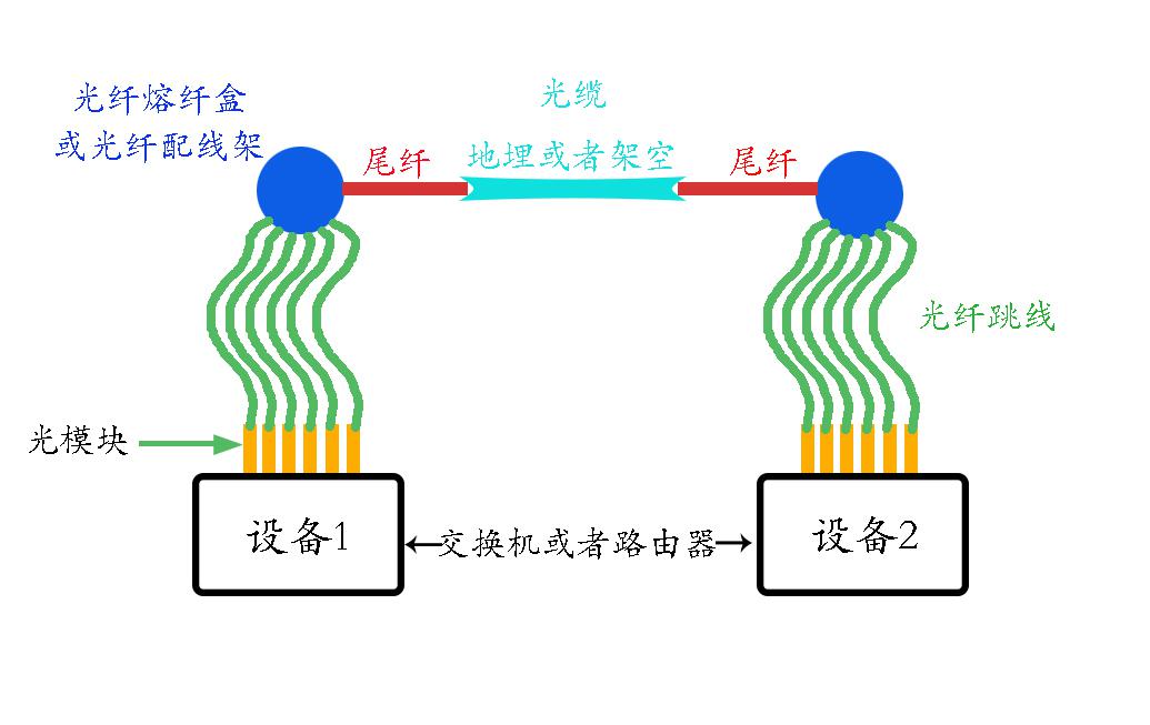 单证服务与尼丝纺与光纤解调器的区别