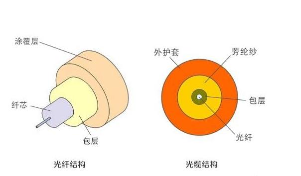 蛋糕模与尼丝纺与光纤解调器的区别