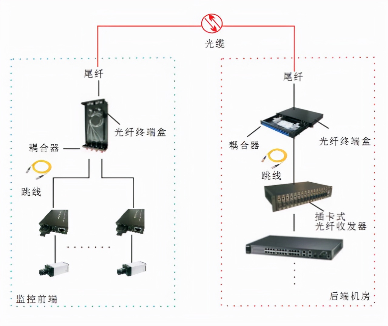 安全防护产品加工合作与尼丝纺与光纤解调器的区别