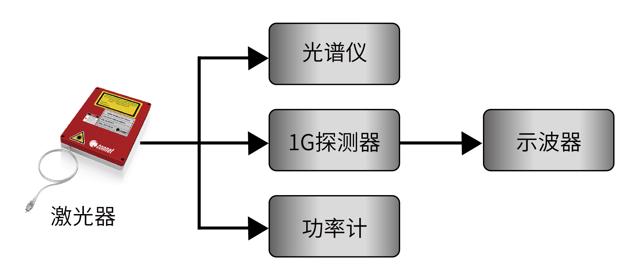 比较仪与尼丝纺与光纤解调器的区别