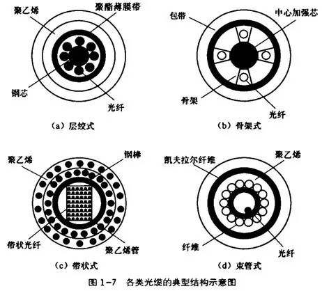 填料类与尼丝纺与光纤解调器的区别