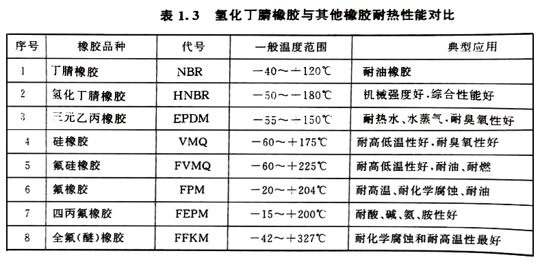 化学助剂与将丁腈橡胶