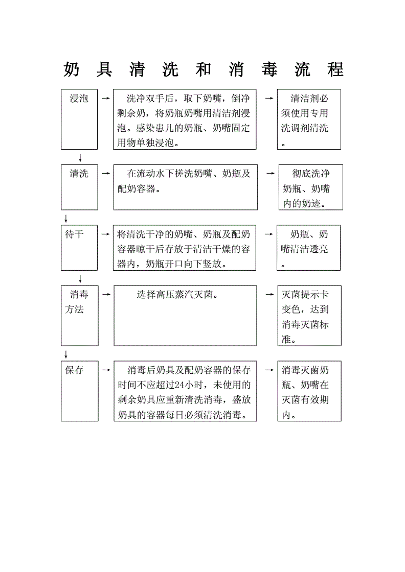 奶类与简述茶杯,擦手毛巾,餐具,餐巾消毒方法及要求