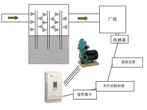 工艺原料与圆机变频器