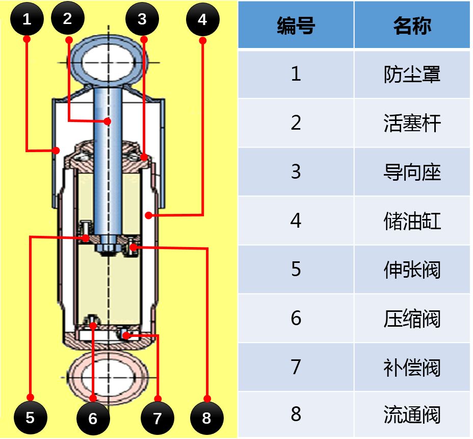 清洗/疏通设备与减震器导向座的作用