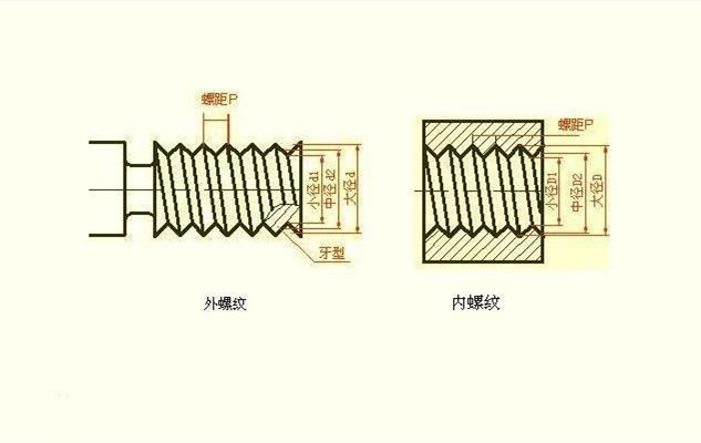 逆变器与千分尺测微螺杆上的螺纹的螺距为0.5