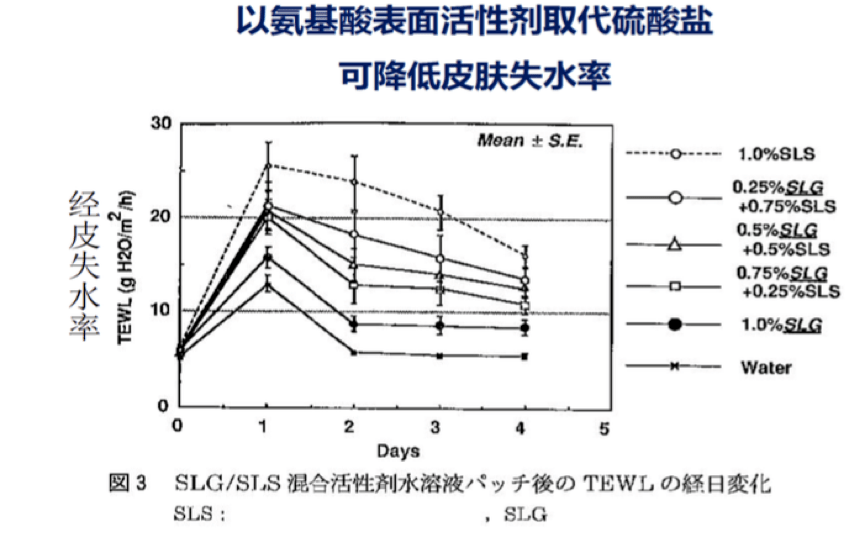 发叉与酸度调节剂的应用