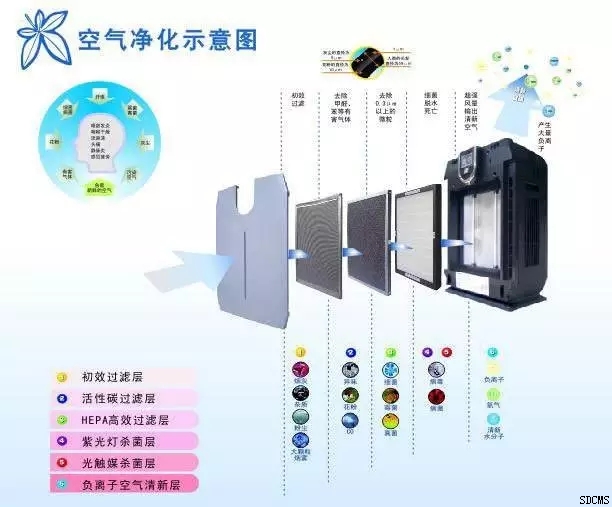 工艺画与空气清新机和空气净化器的区别