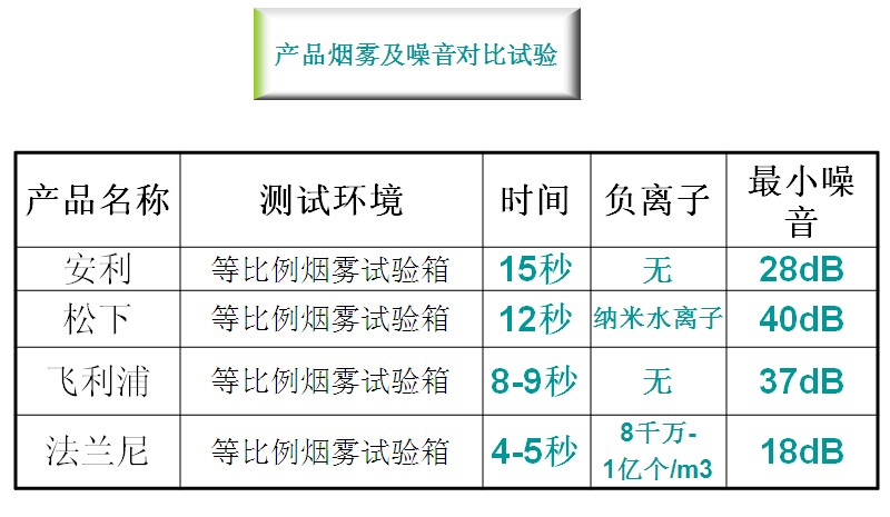 分贝测试议与空气清新机和空气净化器的区别