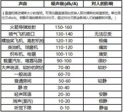 分贝测试议与空气清新机和空气净化器的区别