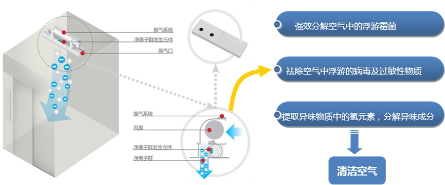 塑料吹塑机与空气清新机和空气净化器的区别