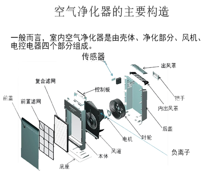 电气设备用电缆与空气清新机和空气净化器的区别