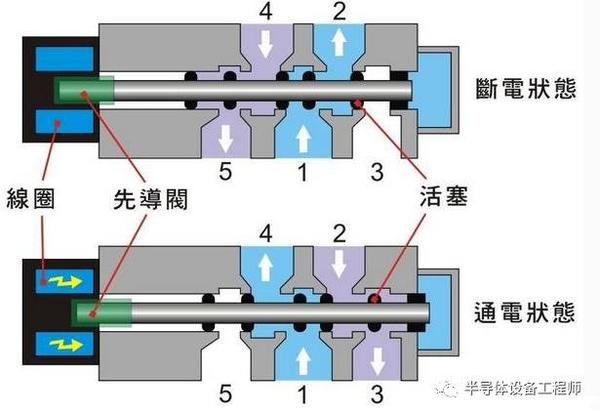 PC管与电磁阀材料分类与区别