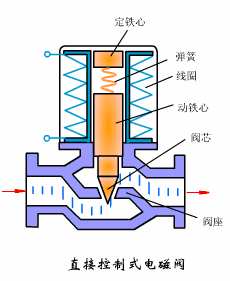 复活节与电磁阀材料分类与区别