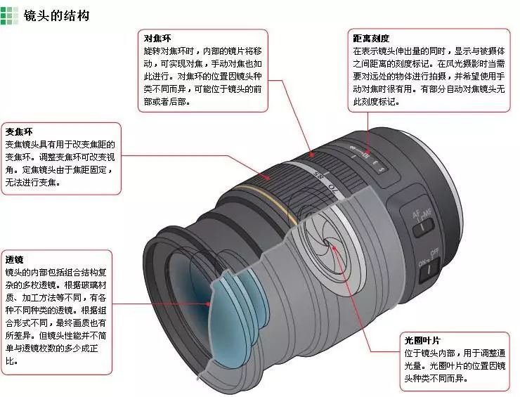 镜头与电磁阀材料分类与区别