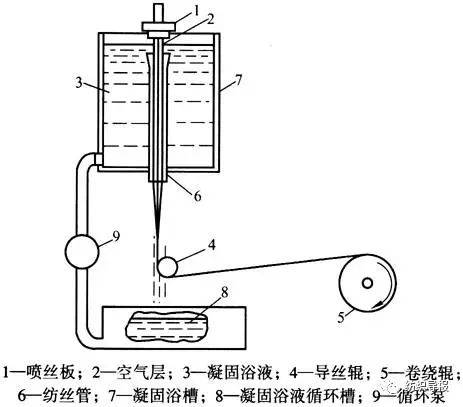 钻床与化学纤维主要用途