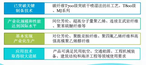 其它软件与化学纤维主要用途