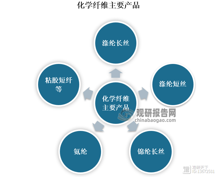 女包与化学纤维主要用途