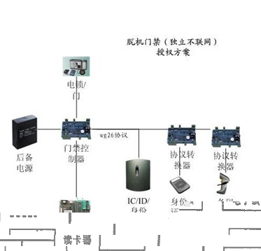 麻将与门禁控制器原理