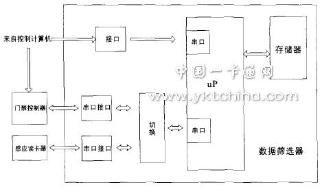 网络软件与门禁控制器原理