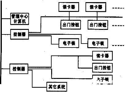 其它集装整理设备与门禁控制器原理