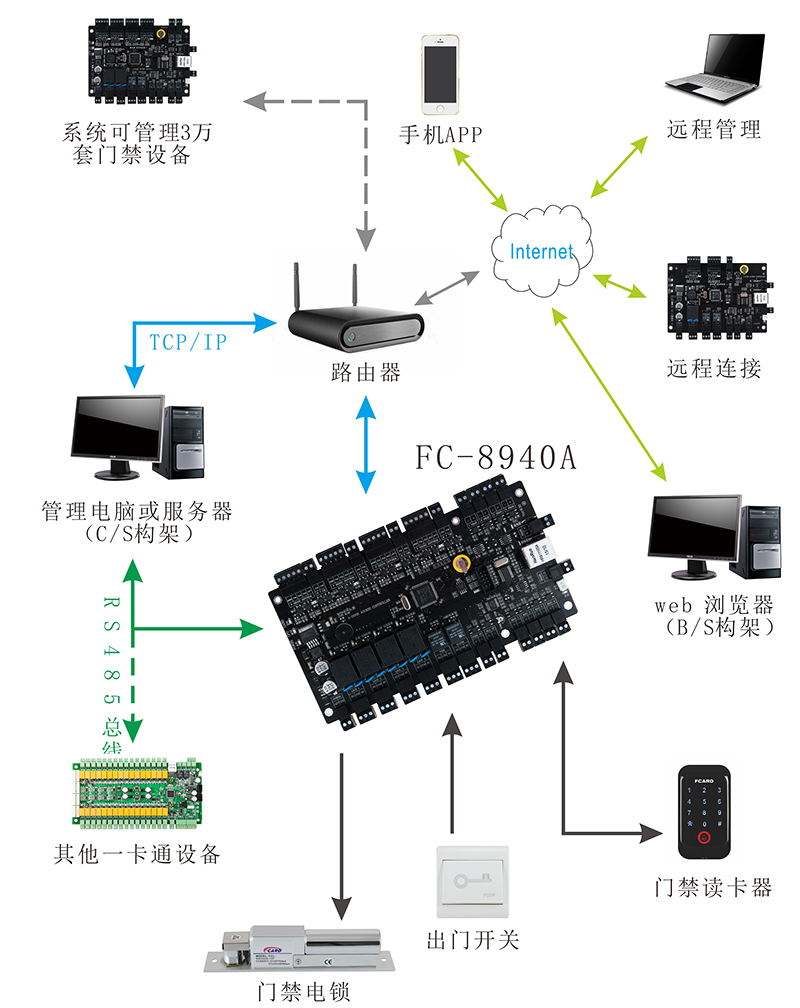 布类玩具与门禁控制器原理