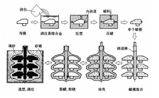 有色金属其它与壳体与铸造工艺和模具的关系