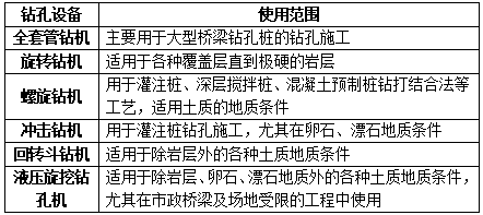 记录设备与打桩机类型应根据施工工艺等综合考虑选择