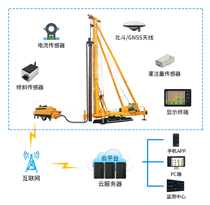 GPRS与打桩机类型应根据施工工艺等综合考虑选择