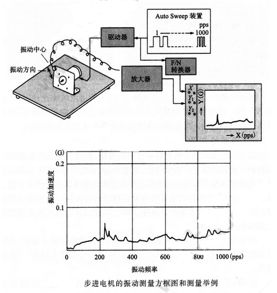 超声检测仪与步进电机测量角度