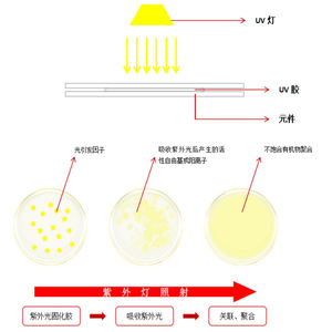 树脂胶粘剂及丙烯酸酯胶粘剂与医用红外线消毒灯