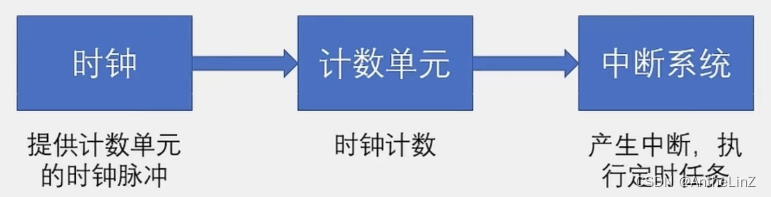 定时器与广告机与特种车辆厂的关系