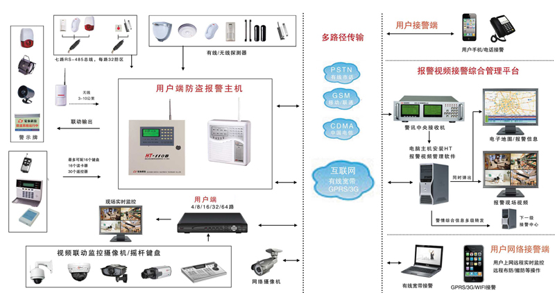 防盗报警系统及软件与广告机与特种车辆厂的关系