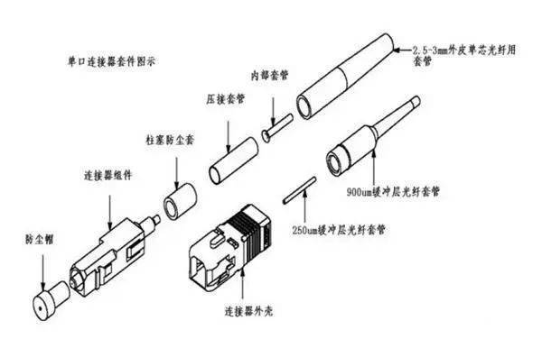 铁制品与其它家居饰品与防水光纤连接器的区别